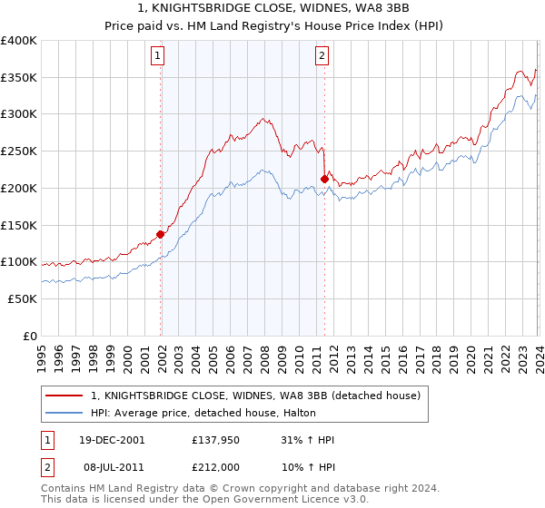 1, KNIGHTSBRIDGE CLOSE, WIDNES, WA8 3BB: Price paid vs HM Land Registry's House Price Index