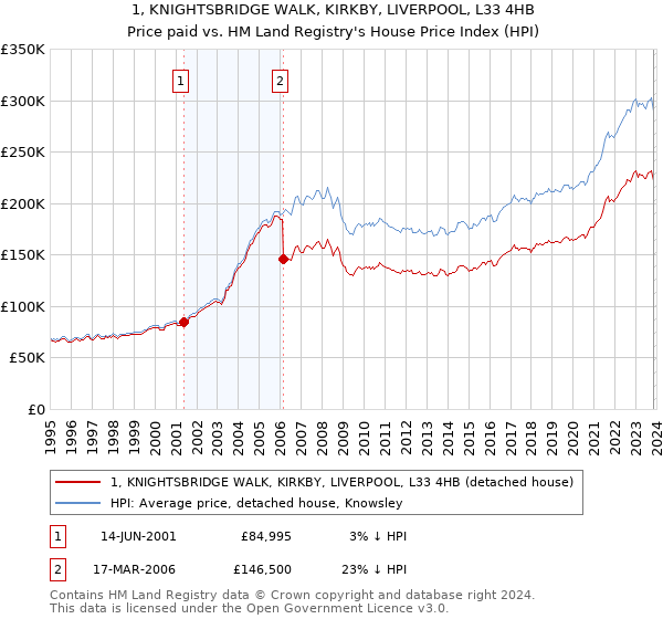 1, KNIGHTSBRIDGE WALK, KIRKBY, LIVERPOOL, L33 4HB: Price paid vs HM Land Registry's House Price Index