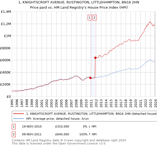 1, KNIGHTSCROFT AVENUE, RUSTINGTON, LITTLEHAMPTON, BN16 2HN: Price paid vs HM Land Registry's House Price Index