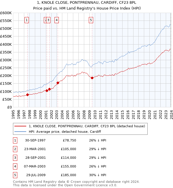 1, KNOLE CLOSE, PONTPRENNAU, CARDIFF, CF23 8PL: Price paid vs HM Land Registry's House Price Index