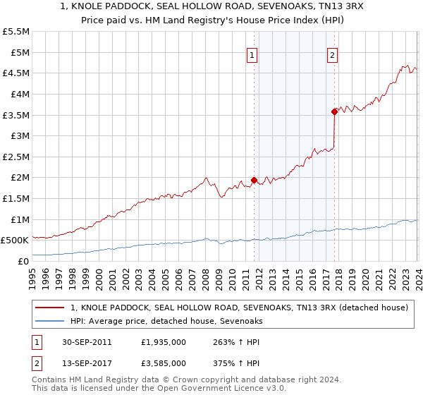 1, KNOLE PADDOCK, SEAL HOLLOW ROAD, SEVENOAKS, TN13 3RX: Price paid vs HM Land Registry's House Price Index