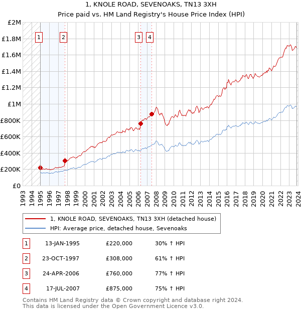 1, KNOLE ROAD, SEVENOAKS, TN13 3XH: Price paid vs HM Land Registry's House Price Index