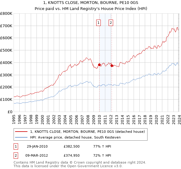 1, KNOTTS CLOSE, MORTON, BOURNE, PE10 0GS: Price paid vs HM Land Registry's House Price Index