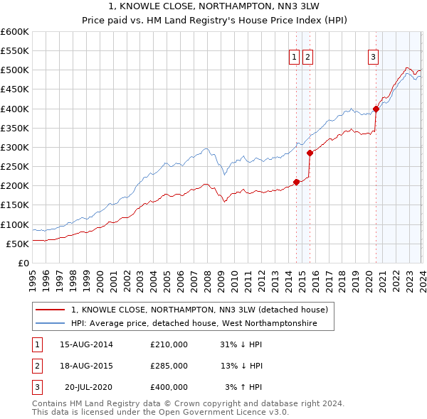 1, KNOWLE CLOSE, NORTHAMPTON, NN3 3LW: Price paid vs HM Land Registry's House Price Index
