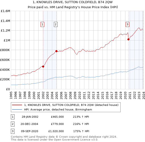 1, KNOWLES DRIVE, SUTTON COLDFIELD, B74 2QW: Price paid vs HM Land Registry's House Price Index