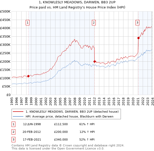 1, KNOWLESLY MEADOWS, DARWEN, BB3 2UP: Price paid vs HM Land Registry's House Price Index