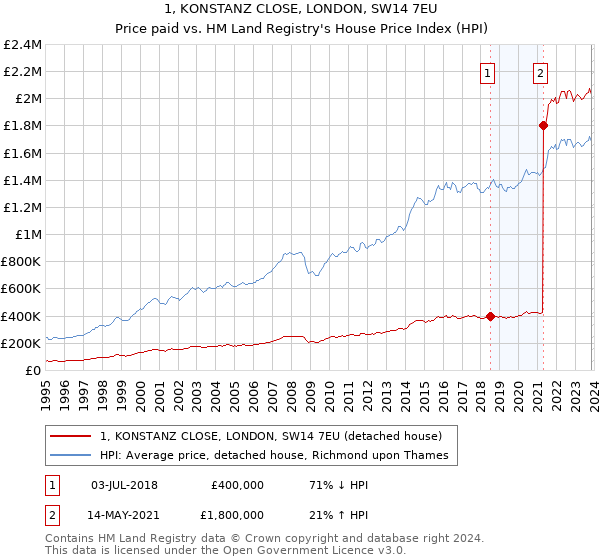 1, KONSTANZ CLOSE, LONDON, SW14 7EU: Price paid vs HM Land Registry's House Price Index