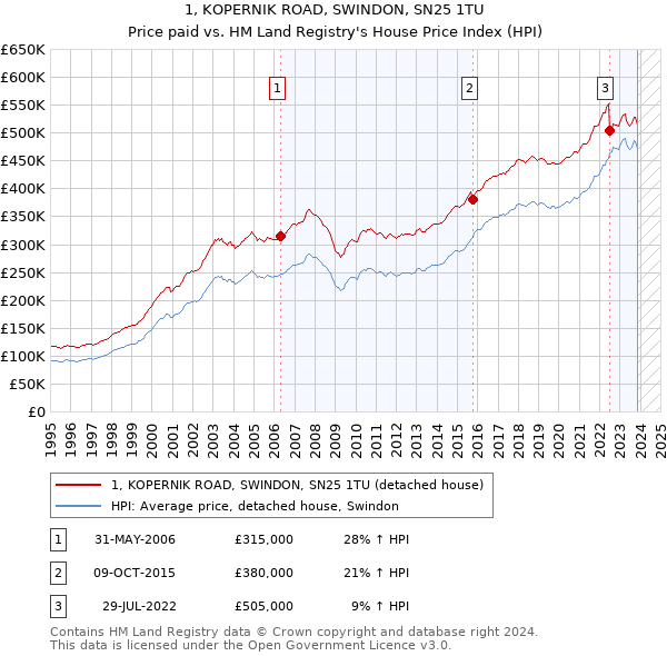 1, KOPERNIK ROAD, SWINDON, SN25 1TU: Price paid vs HM Land Registry's House Price Index