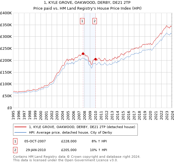 1, KYLE GROVE, OAKWOOD, DERBY, DE21 2TP: Price paid vs HM Land Registry's House Price Index