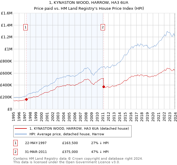 1, KYNASTON WOOD, HARROW, HA3 6UA: Price paid vs HM Land Registry's House Price Index