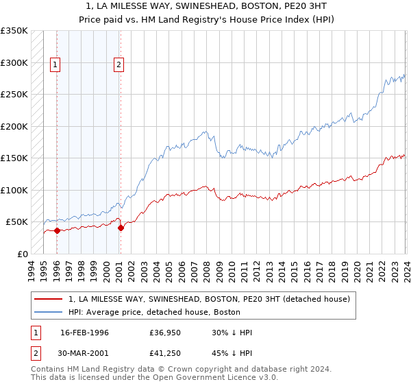1, LA MILESSE WAY, SWINESHEAD, BOSTON, PE20 3HT: Price paid vs HM Land Registry's House Price Index