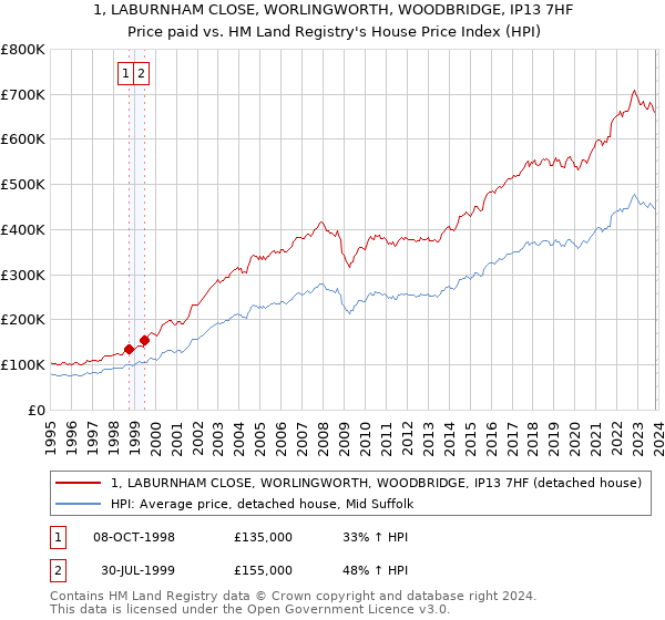 1, LABURNHAM CLOSE, WORLINGWORTH, WOODBRIDGE, IP13 7HF: Price paid vs HM Land Registry's House Price Index