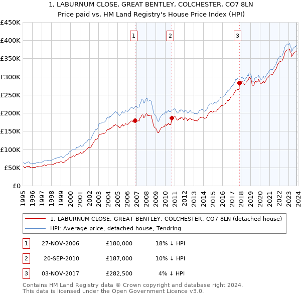 1, LABURNUM CLOSE, GREAT BENTLEY, COLCHESTER, CO7 8LN: Price paid vs HM Land Registry's House Price Index