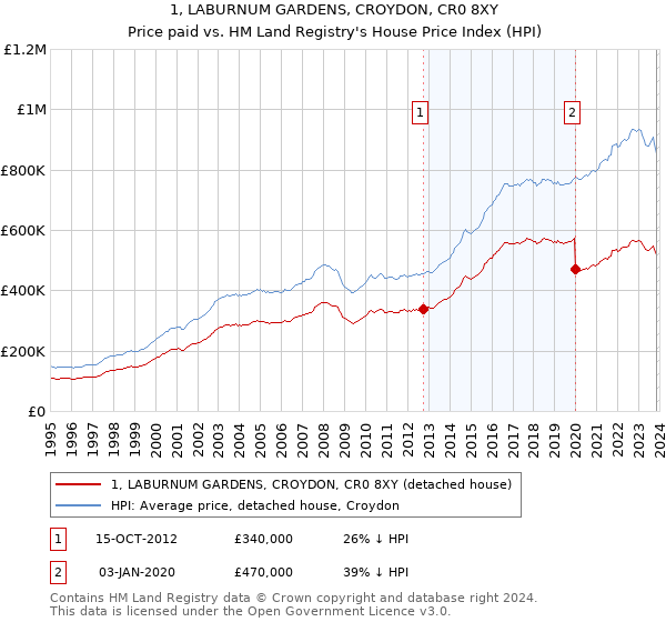 1, LABURNUM GARDENS, CROYDON, CR0 8XY: Price paid vs HM Land Registry's House Price Index