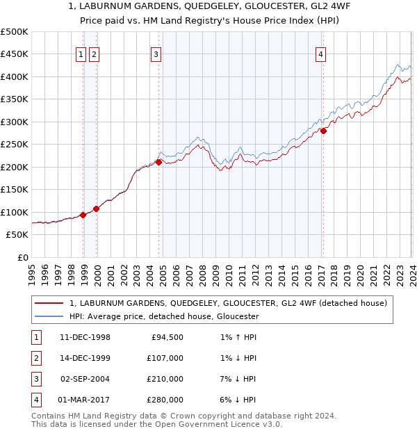 1, LABURNUM GARDENS, QUEDGELEY, GLOUCESTER, GL2 4WF: Price paid vs HM Land Registry's House Price Index
