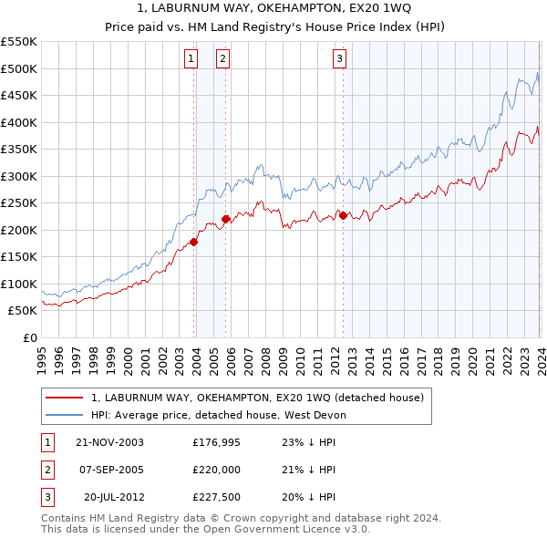 1, LABURNUM WAY, OKEHAMPTON, EX20 1WQ: Price paid vs HM Land Registry's House Price Index