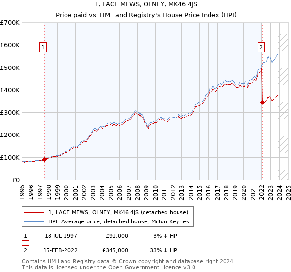 1, LACE MEWS, OLNEY, MK46 4JS: Price paid vs HM Land Registry's House Price Index