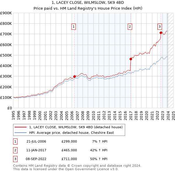 1, LACEY CLOSE, WILMSLOW, SK9 4BD: Price paid vs HM Land Registry's House Price Index