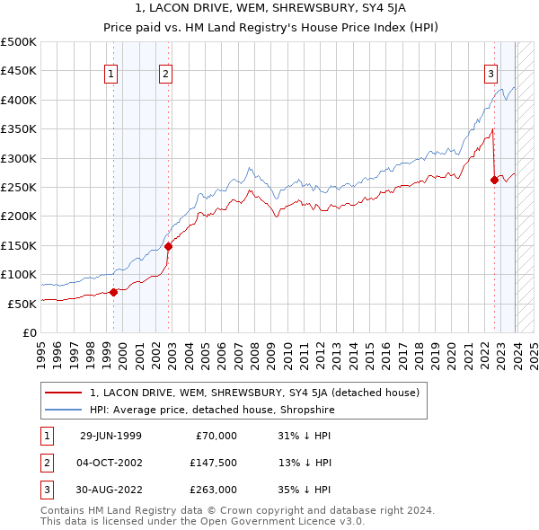 1, LACON DRIVE, WEM, SHREWSBURY, SY4 5JA: Price paid vs HM Land Registry's House Price Index