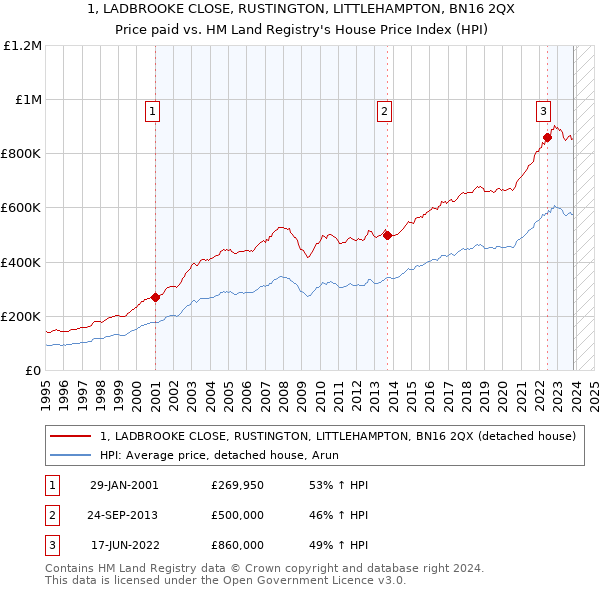 1, LADBROOKE CLOSE, RUSTINGTON, LITTLEHAMPTON, BN16 2QX: Price paid vs HM Land Registry's House Price Index