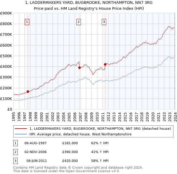 1, LADDERMAKERS YARD, BUGBROOKE, NORTHAMPTON, NN7 3RG: Price paid vs HM Land Registry's House Price Index