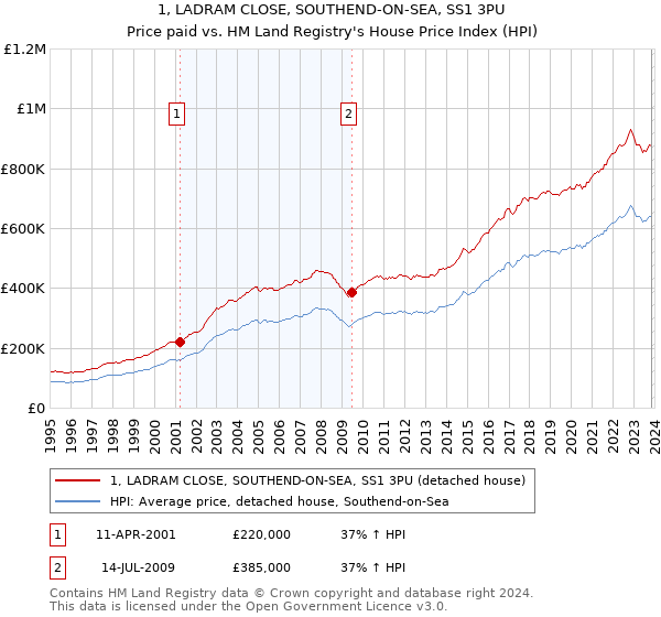 1, LADRAM CLOSE, SOUTHEND-ON-SEA, SS1 3PU: Price paid vs HM Land Registry's House Price Index