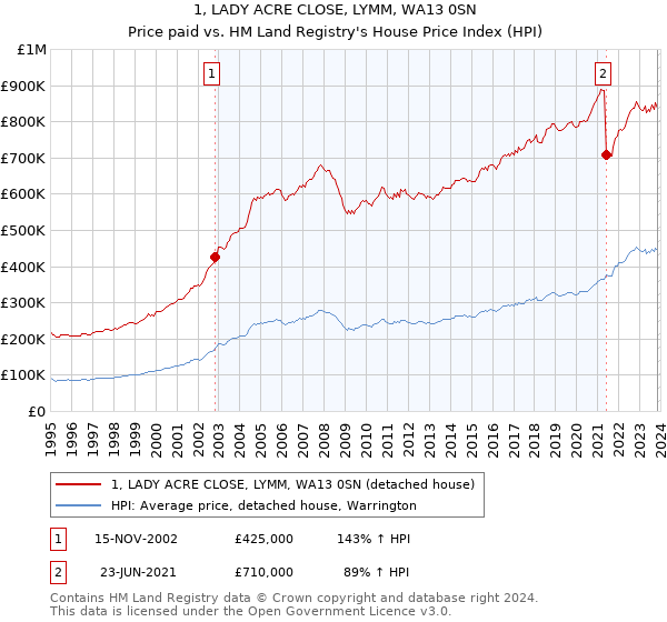 1, LADY ACRE CLOSE, LYMM, WA13 0SN: Price paid vs HM Land Registry's House Price Index