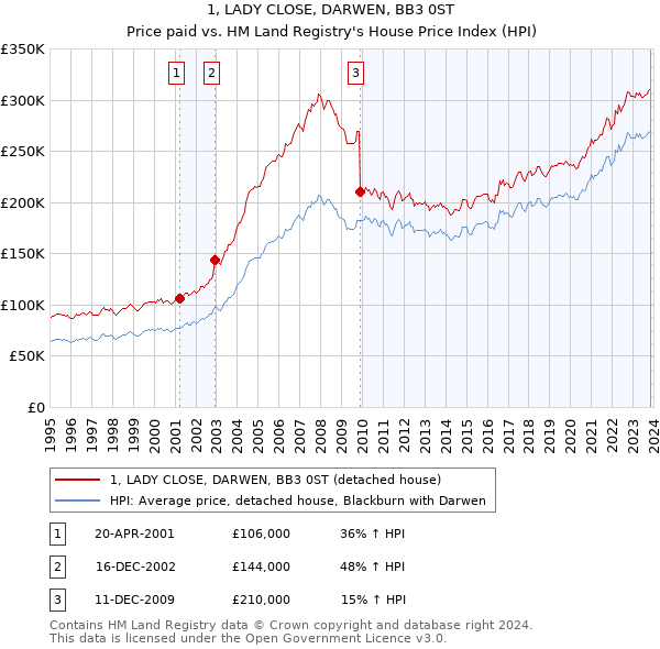 1, LADY CLOSE, DARWEN, BB3 0ST: Price paid vs HM Land Registry's House Price Index