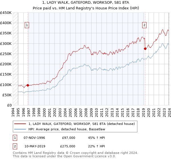 1, LADY WALK, GATEFORD, WORKSOP, S81 8TA: Price paid vs HM Land Registry's House Price Index