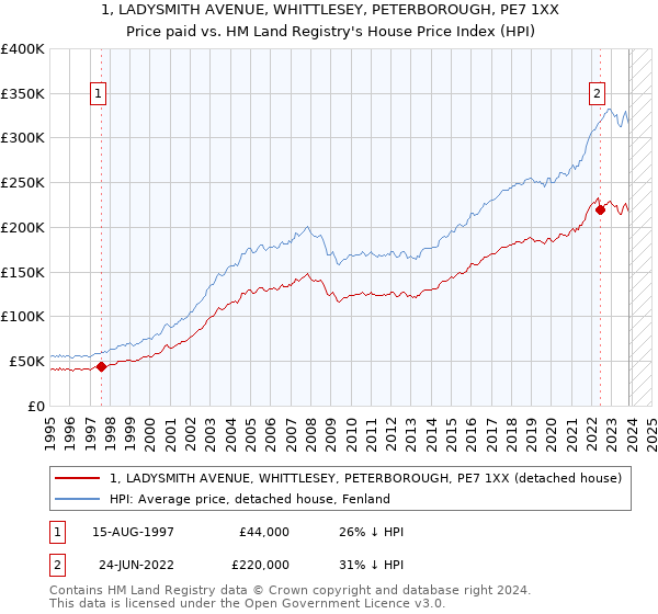 1, LADYSMITH AVENUE, WHITTLESEY, PETERBOROUGH, PE7 1XX: Price paid vs HM Land Registry's House Price Index