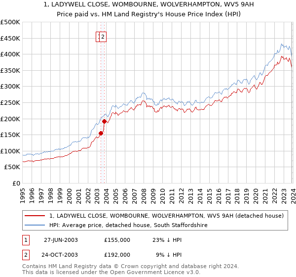 1, LADYWELL CLOSE, WOMBOURNE, WOLVERHAMPTON, WV5 9AH: Price paid vs HM Land Registry's House Price Index