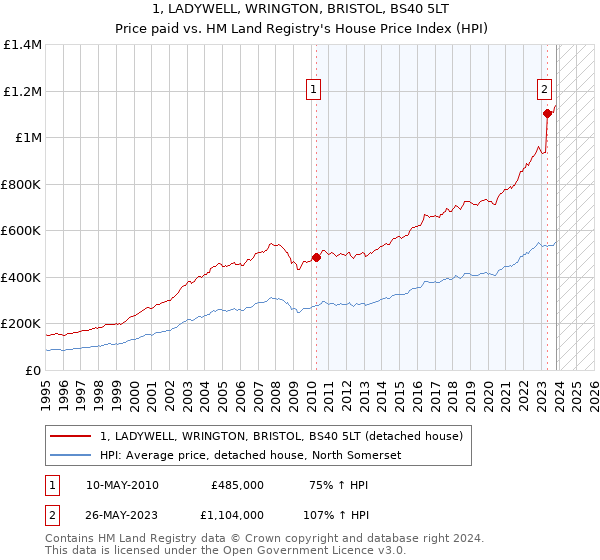 1, LADYWELL, WRINGTON, BRISTOL, BS40 5LT: Price paid vs HM Land Registry's House Price Index