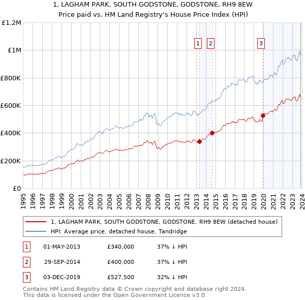 1, LAGHAM PARK, SOUTH GODSTONE, GODSTONE, RH9 8EW: Price paid vs HM Land Registry's House Price Index