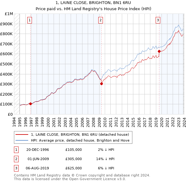 1, LAINE CLOSE, BRIGHTON, BN1 6RU: Price paid vs HM Land Registry's House Price Index
