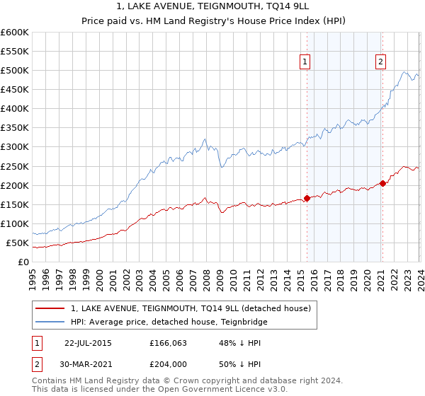 1, LAKE AVENUE, TEIGNMOUTH, TQ14 9LL: Price paid vs HM Land Registry's House Price Index