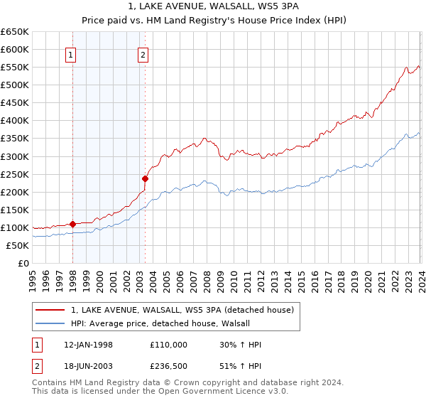 1, LAKE AVENUE, WALSALL, WS5 3PA: Price paid vs HM Land Registry's House Price Index