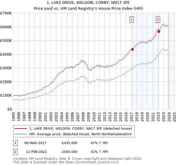 1, LAKE DRIVE, WELDON, CORBY, NN17 3FE: Price paid vs HM Land Registry's House Price Index