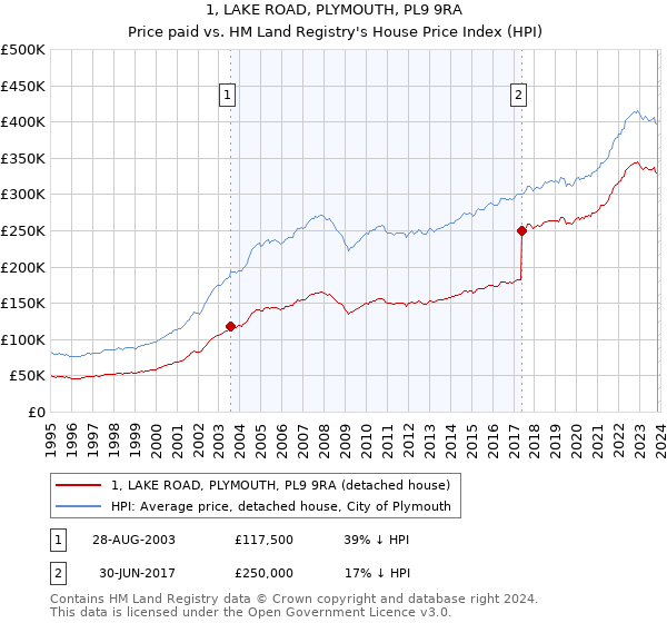 1, LAKE ROAD, PLYMOUTH, PL9 9RA: Price paid vs HM Land Registry's House Price Index