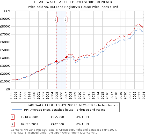 1, LAKE WALK, LARKFIELD, AYLESFORD, ME20 6TB: Price paid vs HM Land Registry's House Price Index