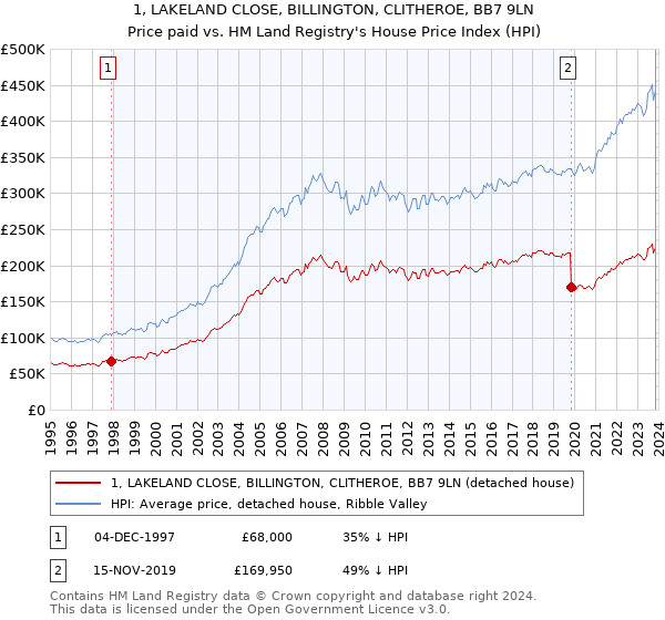 1, LAKELAND CLOSE, BILLINGTON, CLITHEROE, BB7 9LN: Price paid vs HM Land Registry's House Price Index