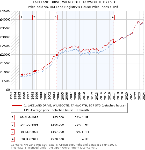 1, LAKELAND DRIVE, WILNECOTE, TAMWORTH, B77 5TG: Price paid vs HM Land Registry's House Price Index