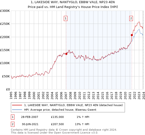 1, LAKESIDE WAY, NANTYGLO, EBBW VALE, NP23 4EN: Price paid vs HM Land Registry's House Price Index