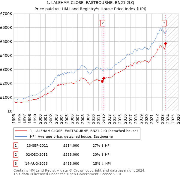 1, LALEHAM CLOSE, EASTBOURNE, BN21 2LQ: Price paid vs HM Land Registry's House Price Index