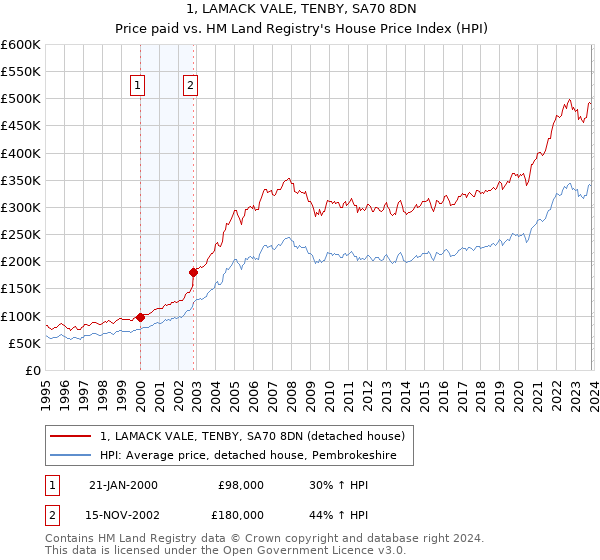 1, LAMACK VALE, TENBY, SA70 8DN: Price paid vs HM Land Registry's House Price Index