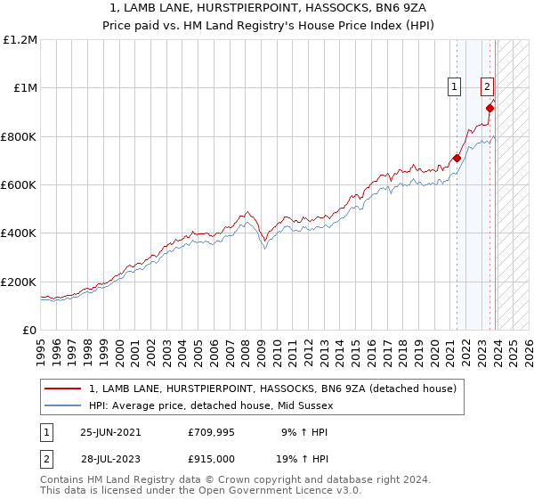 1, LAMB LANE, HURSTPIERPOINT, HASSOCKS, BN6 9ZA: Price paid vs HM Land Registry's House Price Index