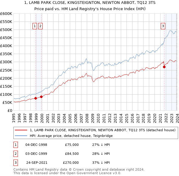 1, LAMB PARK CLOSE, KINGSTEIGNTON, NEWTON ABBOT, TQ12 3TS: Price paid vs HM Land Registry's House Price Index