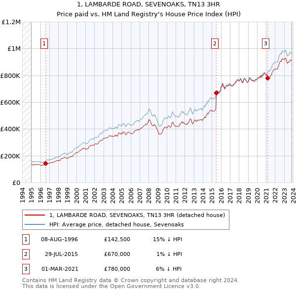 1, LAMBARDE ROAD, SEVENOAKS, TN13 3HR: Price paid vs HM Land Registry's House Price Index