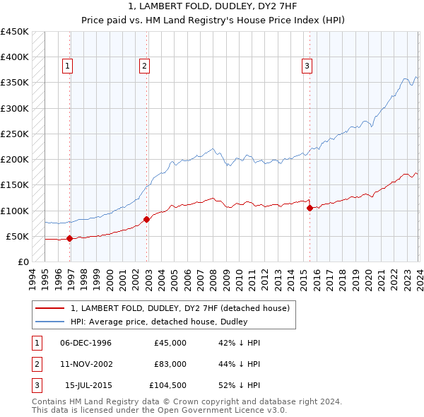 1, LAMBERT FOLD, DUDLEY, DY2 7HF: Price paid vs HM Land Registry's House Price Index