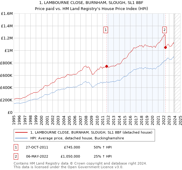 1, LAMBOURNE CLOSE, BURNHAM, SLOUGH, SL1 8BF: Price paid vs HM Land Registry's House Price Index