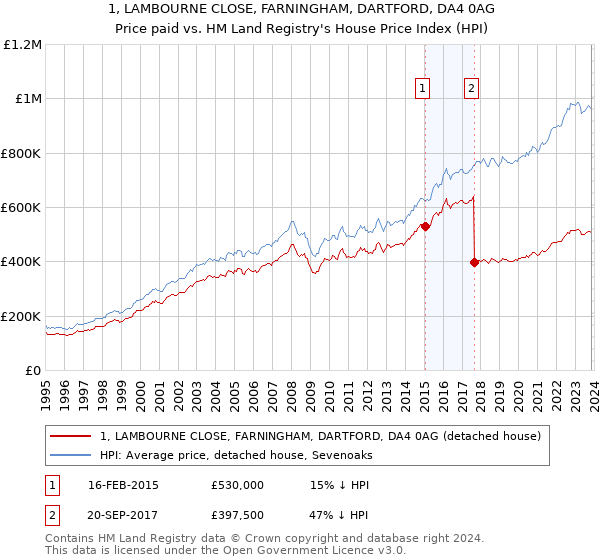 1, LAMBOURNE CLOSE, FARNINGHAM, DARTFORD, DA4 0AG: Price paid vs HM Land Registry's House Price Index